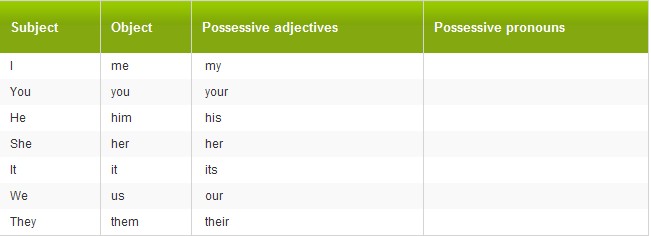英語(yǔ)語(yǔ)法入門(mén)：代詞所有格