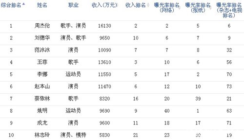 2012福布斯中國名人榜：周杰倫問鼎