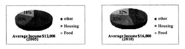 英語(yǔ)四級(jí)寫(xiě)作范文附解析 第2篇:The Average Family Expenses in www.m.jiazhineng.cn