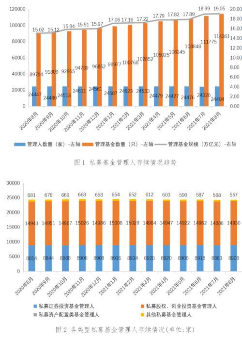 私募基金管理人登記及產品備案月報 中止6家登記申請，注銷93家機構
